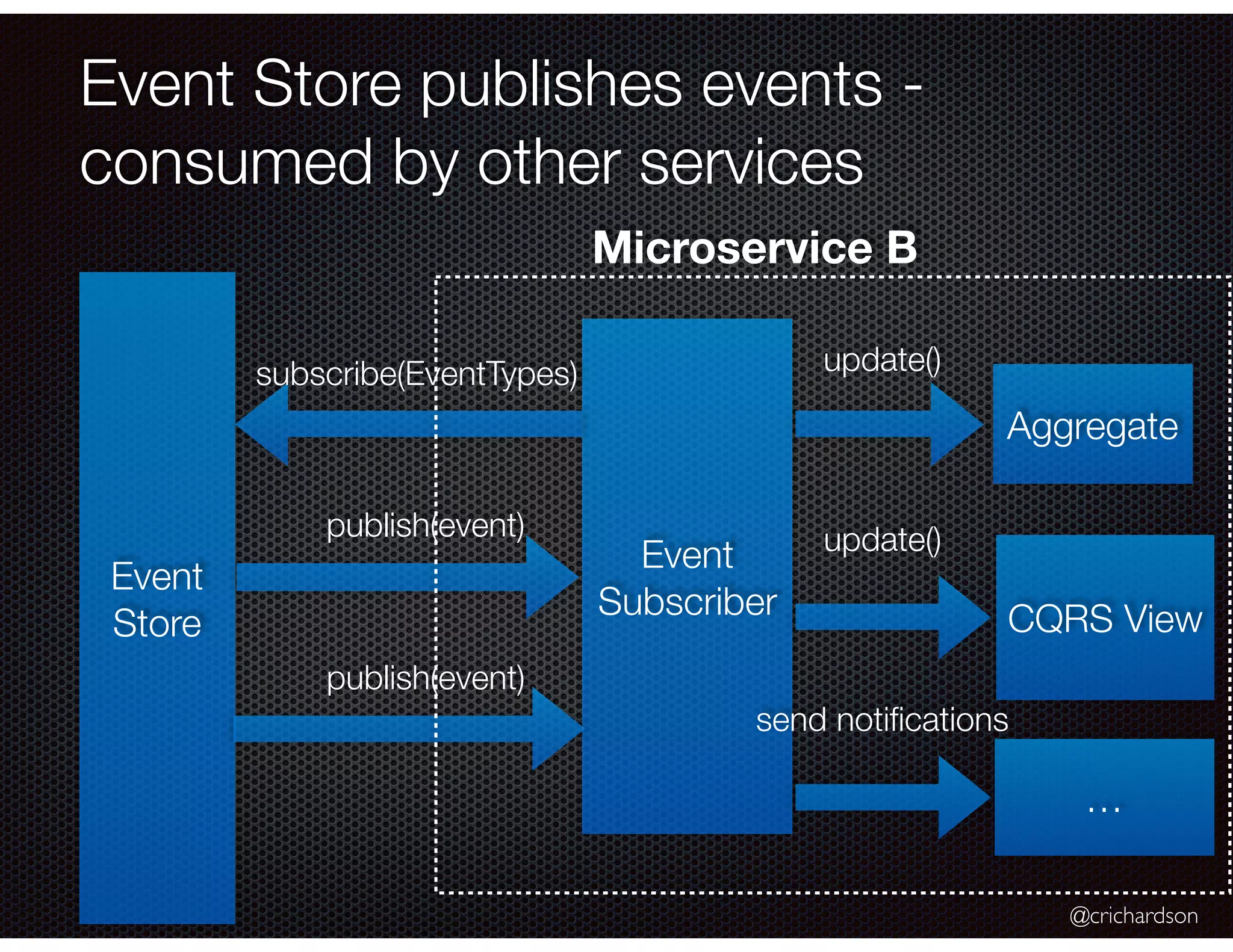 @crichardson
Event Store publishes events -
consumed by other services
Event
Store
Event
Subscriber
subscribe(EventTypes)
publish(event)
publish(event)
Aggregate
CQRS View
update()
update()
Microservice B
send notiﬁcations
…
 