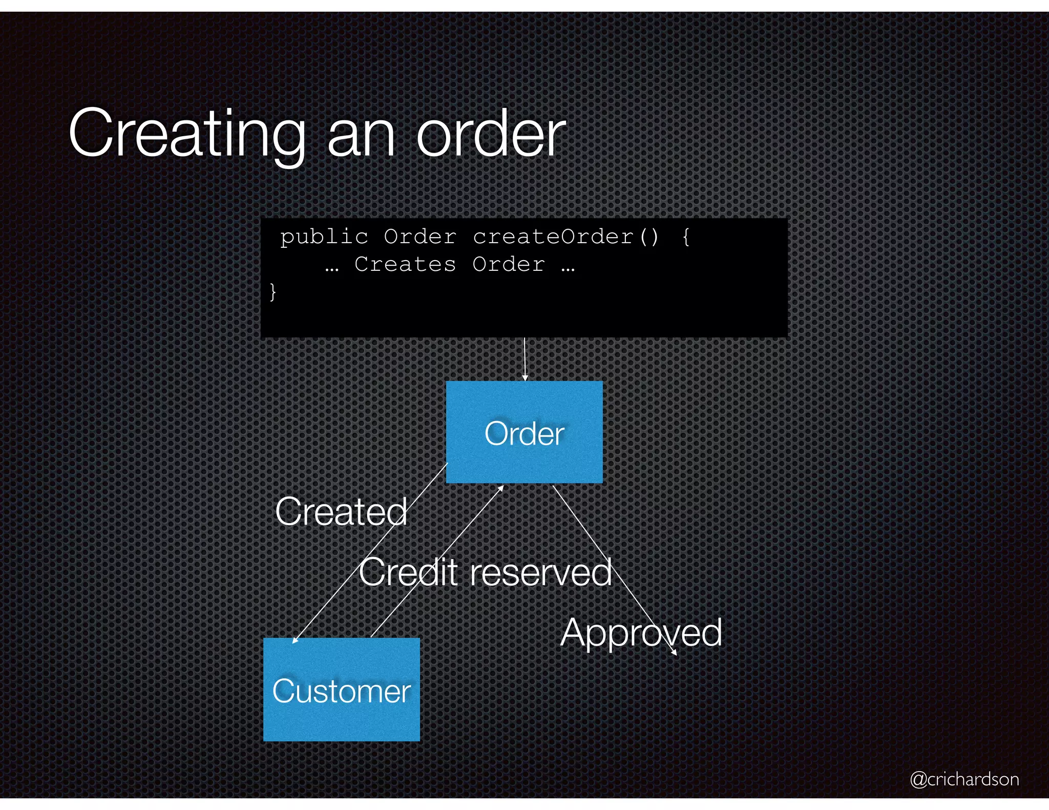 @crichardson
Creating an order
Order
Customer
Created
Credit reserved
public Order createOrder() {
… Creates Order …
}
Approved
 