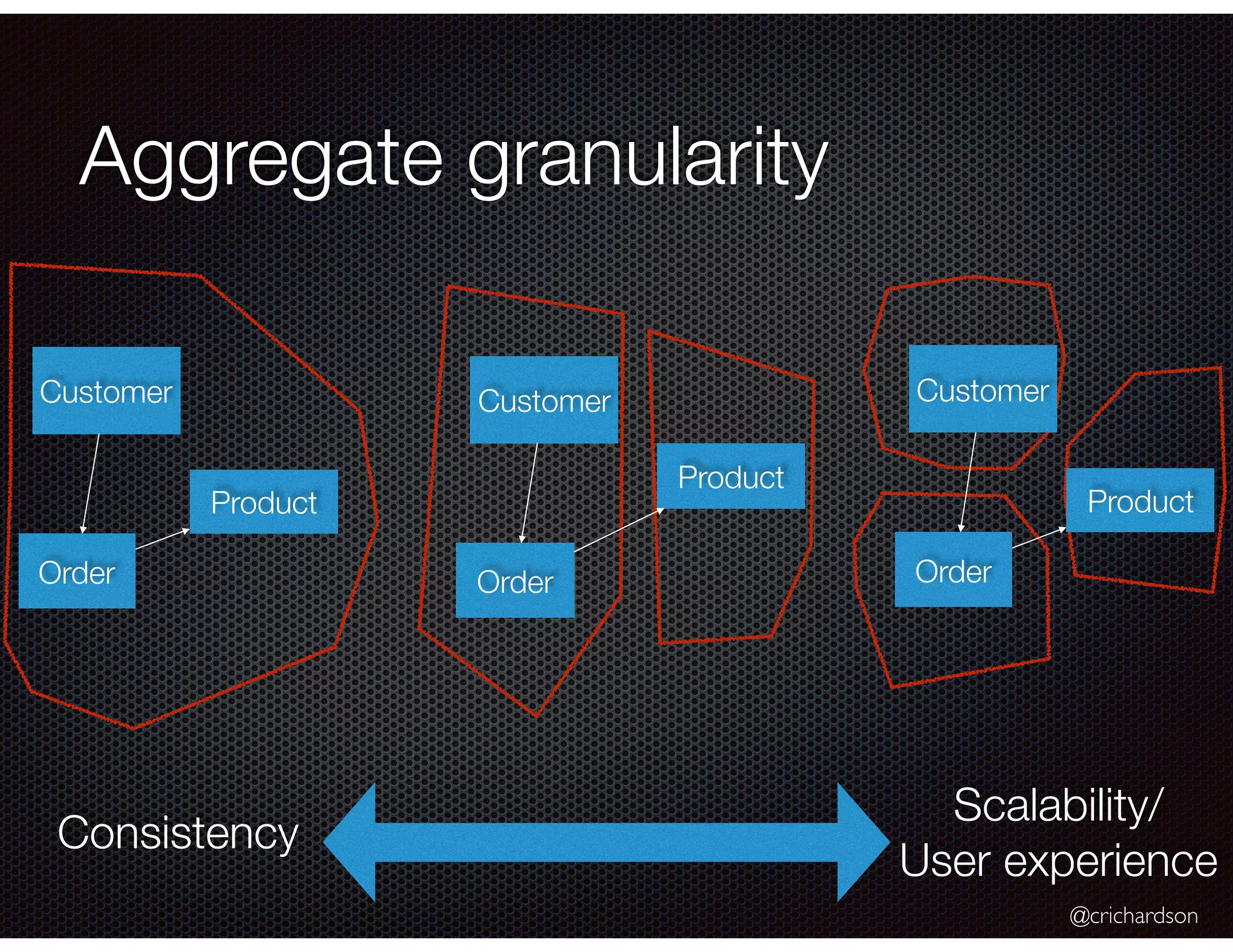 @crichardson
Aggregate granularity
Consistency
Scalability/
User experience
Customer
Order
Product
Customer
Order
Product
Customer
Order
Product
 