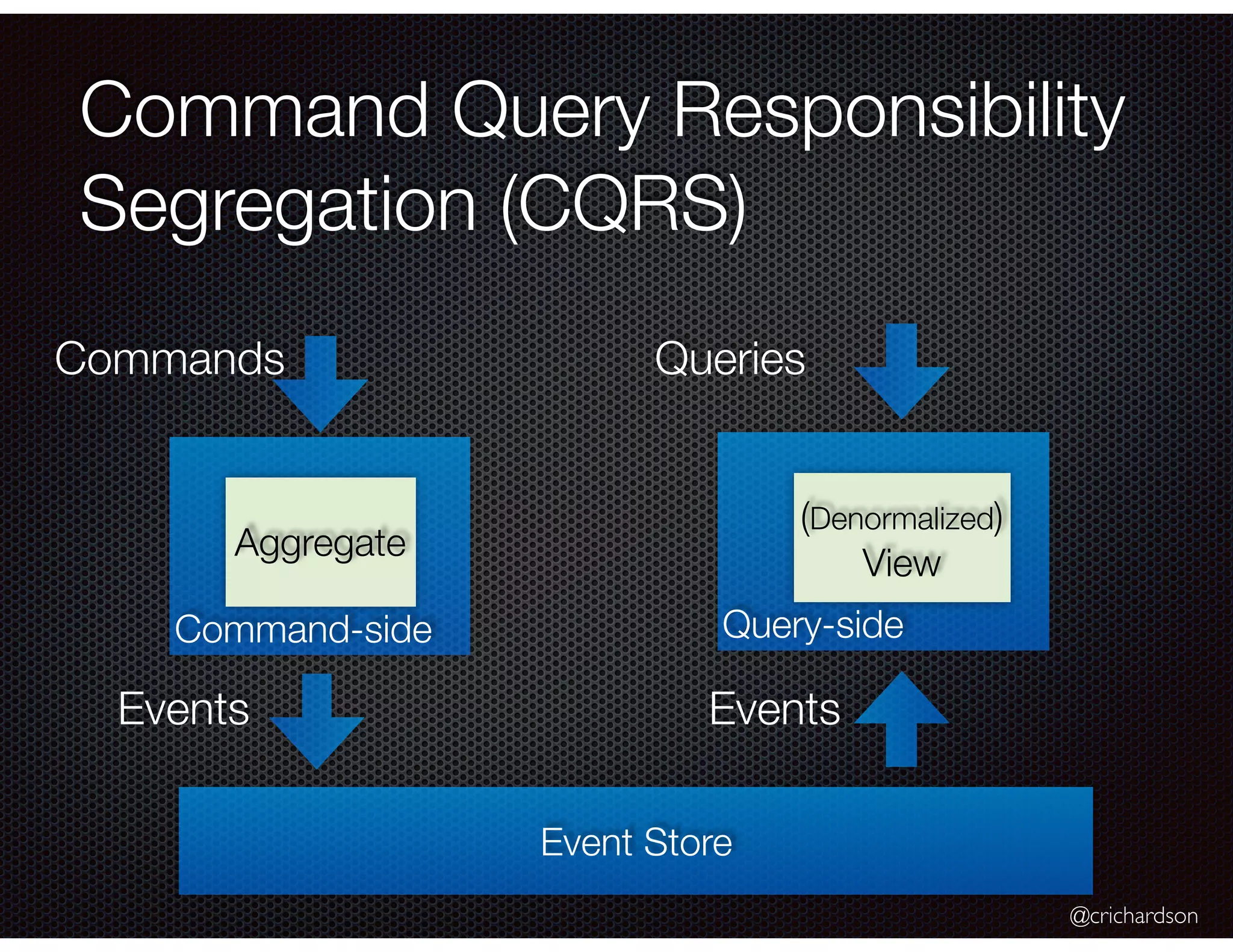 @crichardson
Command Query Responsibility
Segregation (CQRS)
Command-side
Commands
Aggregate
Event Store
Events
Query-side
Queries
(Denormalized)
View
Events
 