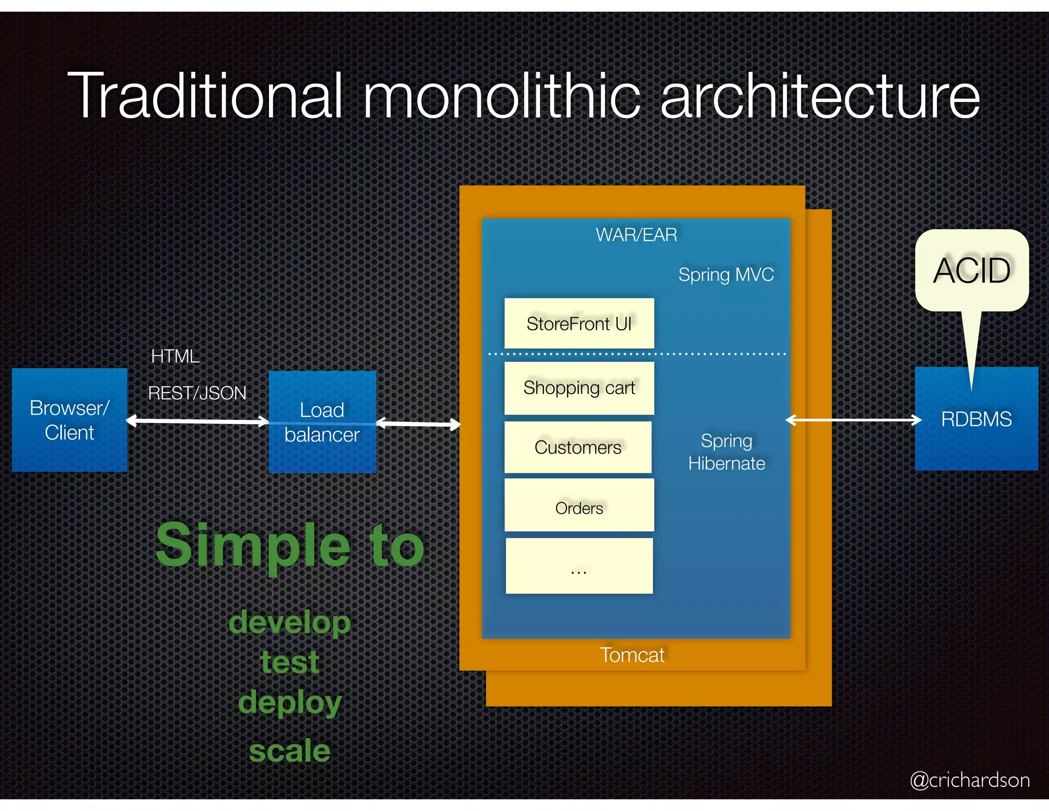 @crichardson
Tomcat
Traditional monolithic architecture
Browser/
Client
WAR/EAR
RDBMS
…
Customers
Orders
StoreFront UI
develop
test
deploy
Simple to
Load
balancer
scale
Spring MVC
Spring
Hibernate
HTML
REST/JSON
ACID
Shopping cart
 