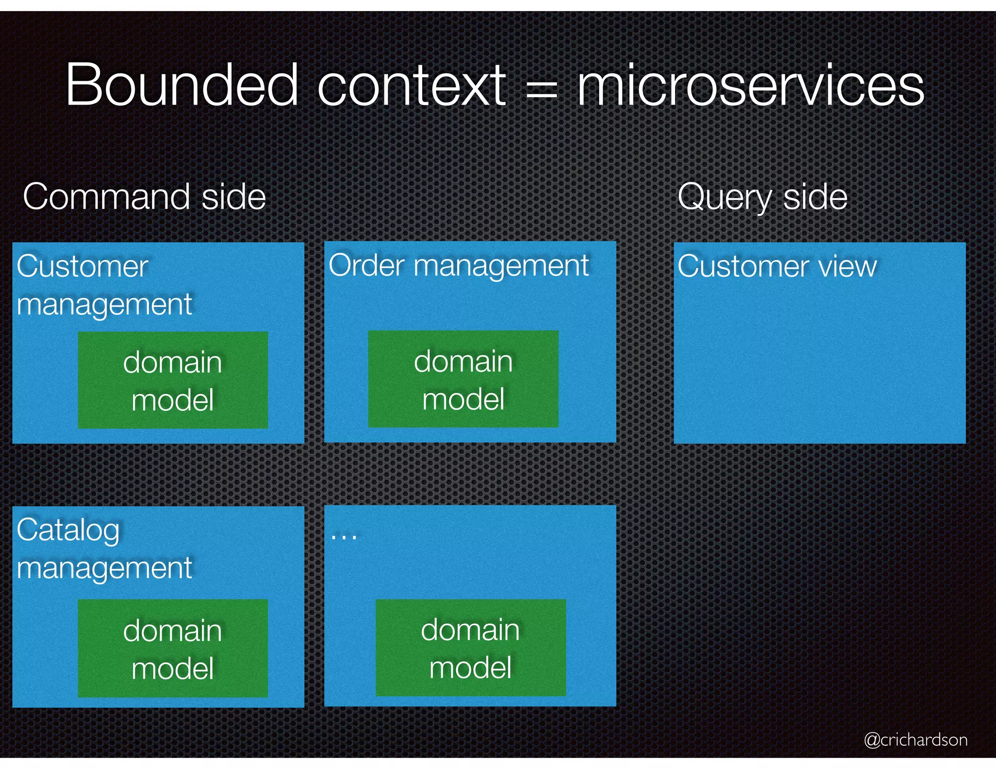 @crichardson
Bounded context = microservices
Customer
management
domain
model
Order management
domain
model
Catalog
management
domain
model
…
domain
model
Customer view
Command side Query side
 