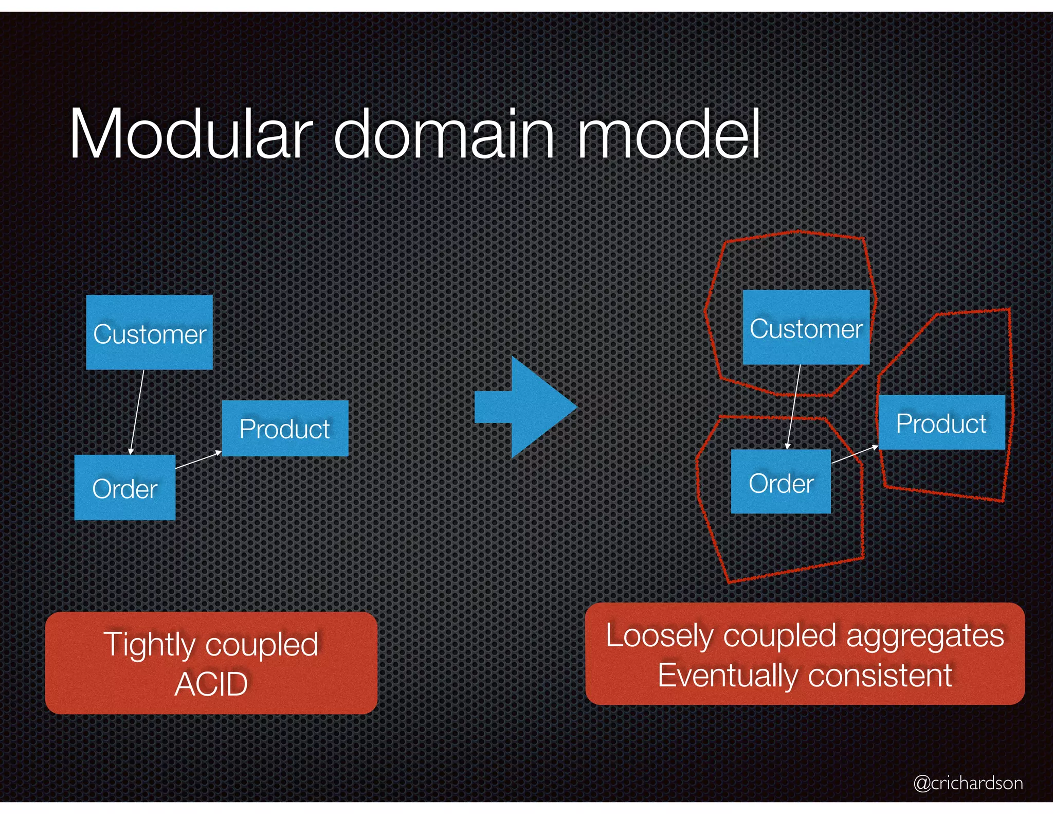 @crichardson
Modular domain model
Tightly coupled
ACID
Loosely coupled aggregates
Eventually consistent
Customer
Order
Product
Customer
Order
Product
 