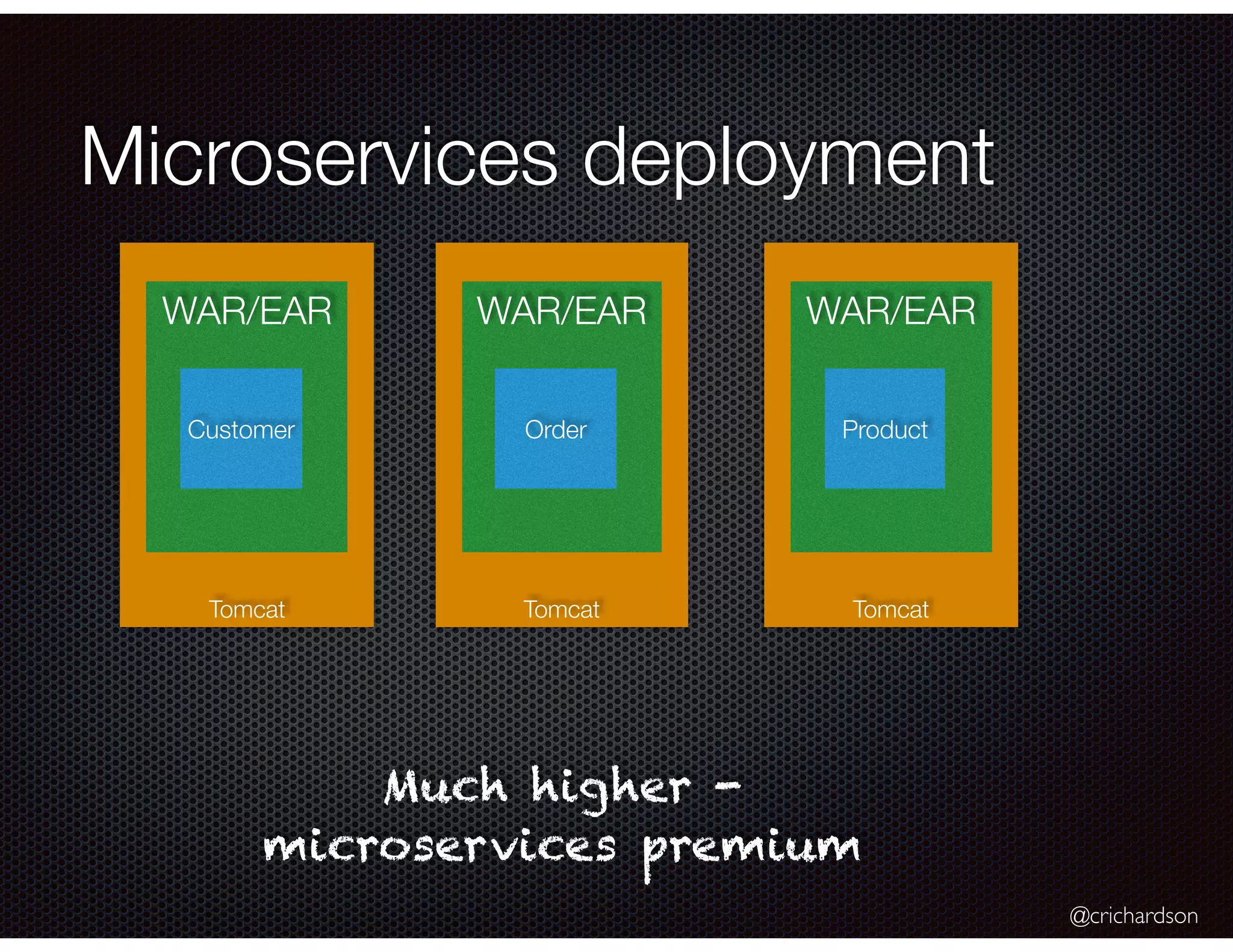 @crichardson
Microservices deployment
Tomcat
WAR/EAR
Much higher -
microservices premium
Customer
Tomcat
WAR/EAR
Order
Tomcat
WAR/EAR
Product
 
