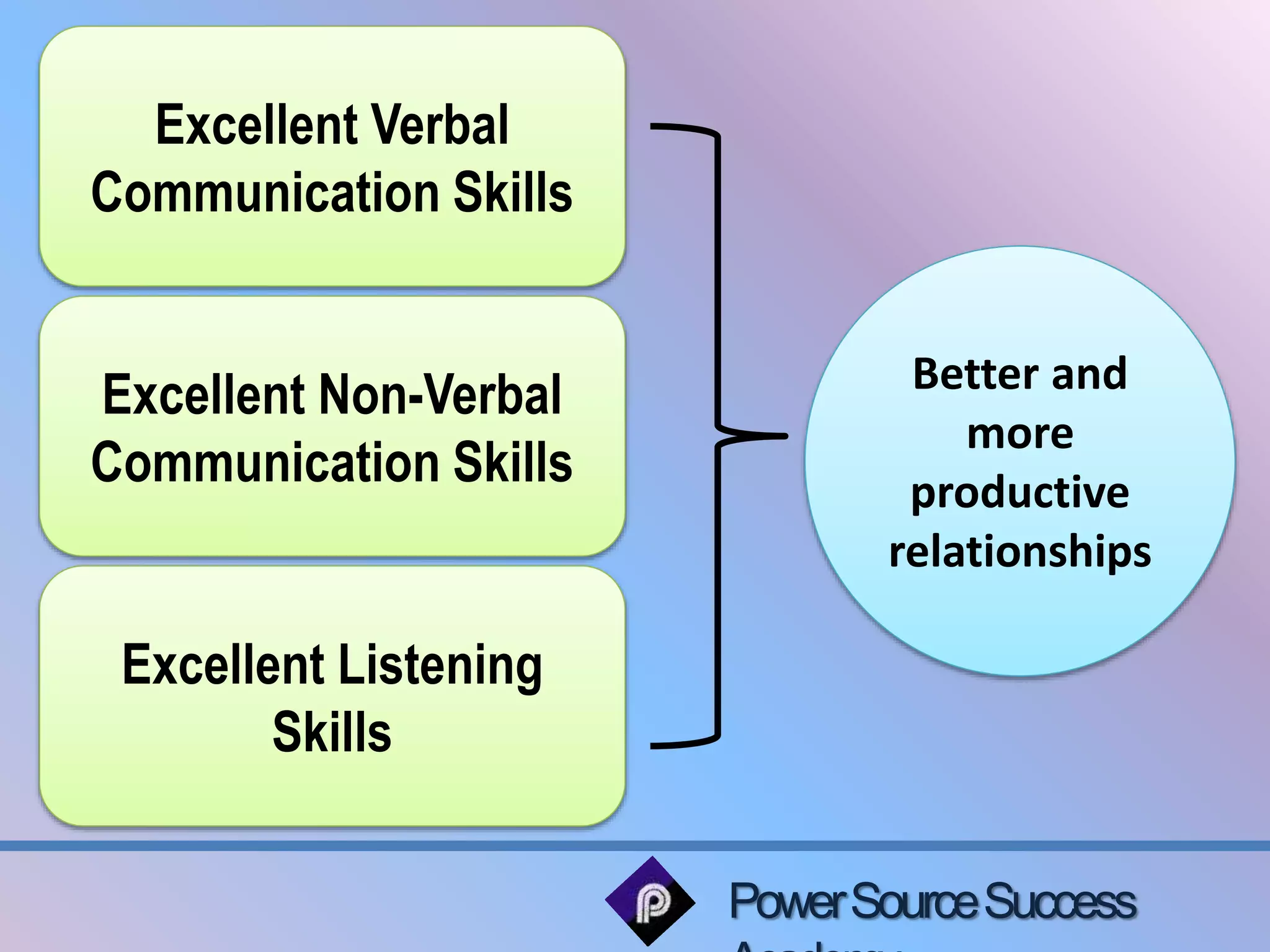 Power Source Success 
Academy 
Excellent Verbal 
Communication Skills 
Excellent Non-Verbal 
Communication Skills 
Excellent Listening 
Skills 
Better and 
more 
productive 
relationships 
 