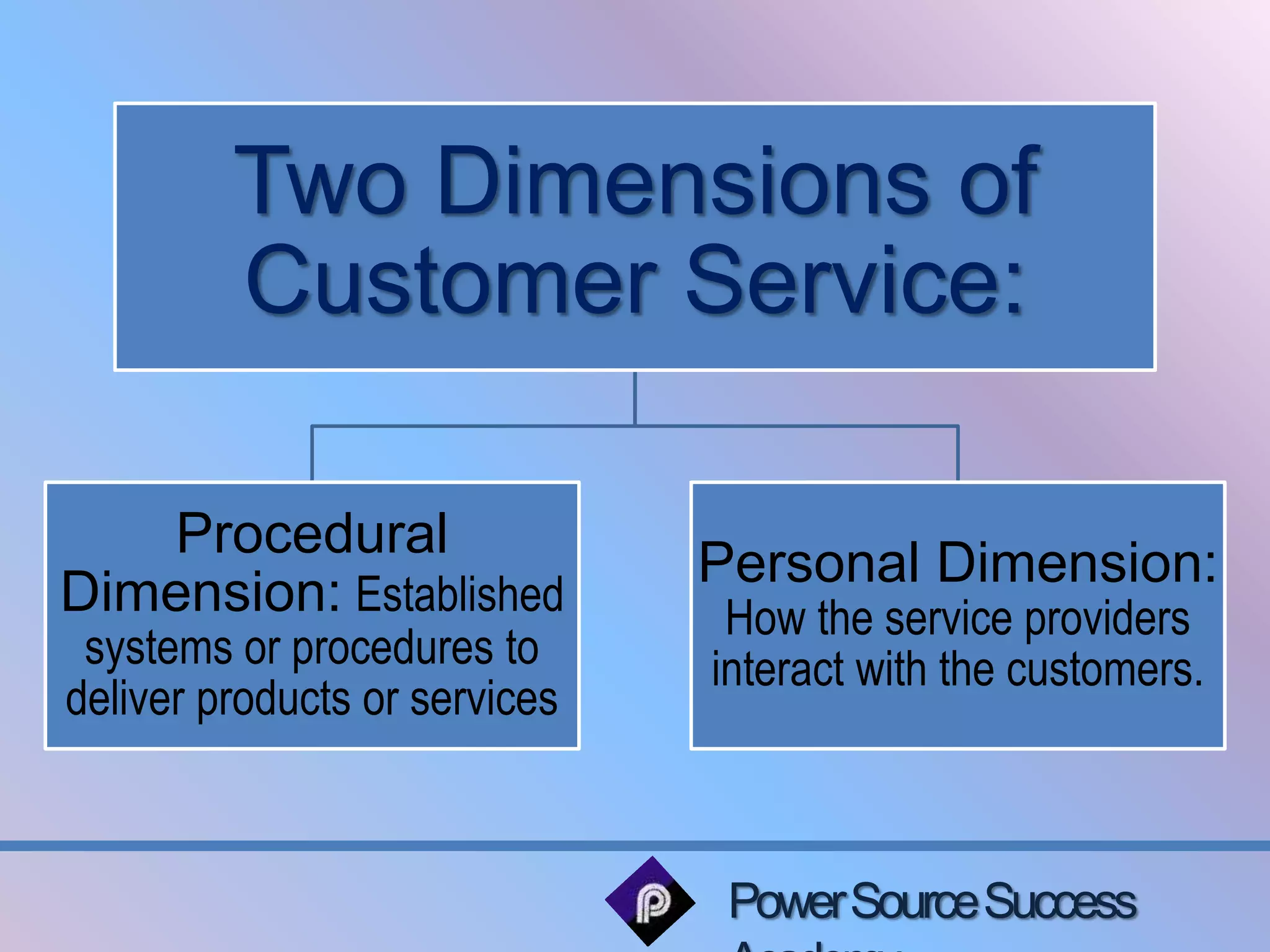 Two Dimensions of 
Customer Service: 
Power Source Success 
Academy 
Procedural 
Dimension: Established 
systems or procedures to 
deliver products or services 
Personal Dimension: 
How the service providers 
interact with the customers. 
 