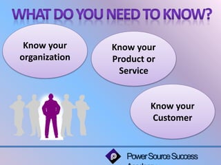 Power Source Success 
Academy 
Know your 
organization 
Know your 
Product or 
Service 
Know your 
Customer 
 