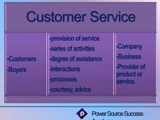 Customer Service 
Power Source Success 
Academy 
-Customers 
-Buyers 
-provision of service 
-series of activities 
-degree of assistance 
-interactions 
-processes 
-courtesy, advice 
-Company 
-Business 
-Provider of 
product or 
service. 
 