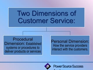 Two Dimensions of 
Customer Service: 
Power Source Success 
Academy 
Procedural 
Dimension: Established 
systems or procedures to 
deliver products or services 
Personal Dimension: 
How the service providers 
interact with the customers. 
 