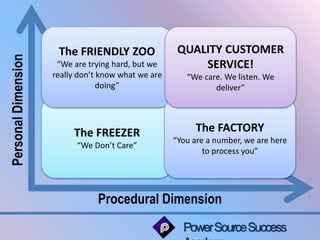 QUALITY CUSTOMER 
SERVICE! 
“We care. We listen. We 
deliver” 
The FACTORY 
“You are a number, we are here 
to process you” 
Power Source Success 
Academy 
Personal Dimension 
The FRIENDLY ZOO 
“We are trying hard, but we 
really don’t know what we are 
doing” 
The FREEZER 
“We Don’t Care” 
Procedural Dimension 
 