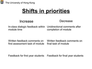 Shifts in priorities
The University of Hong Kong
Increase Decrease
In-class dialogic feedback within
module time
Unidirectional comments after
completion of module
Written feedback comments on
first assessment task of module
Written feedback comments on
final task of module
Feedback for first year students Feedback for final year students
 