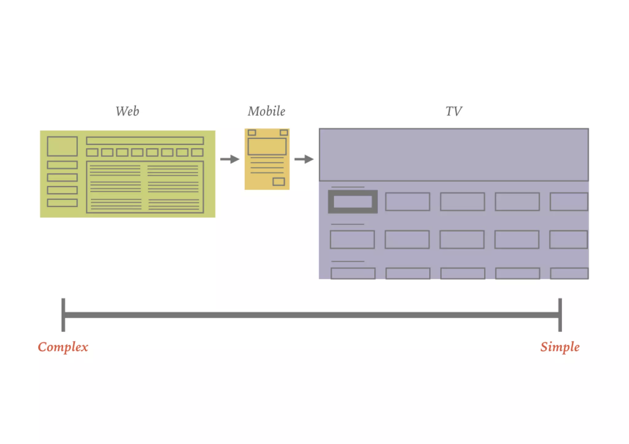 Developing for Apple TV