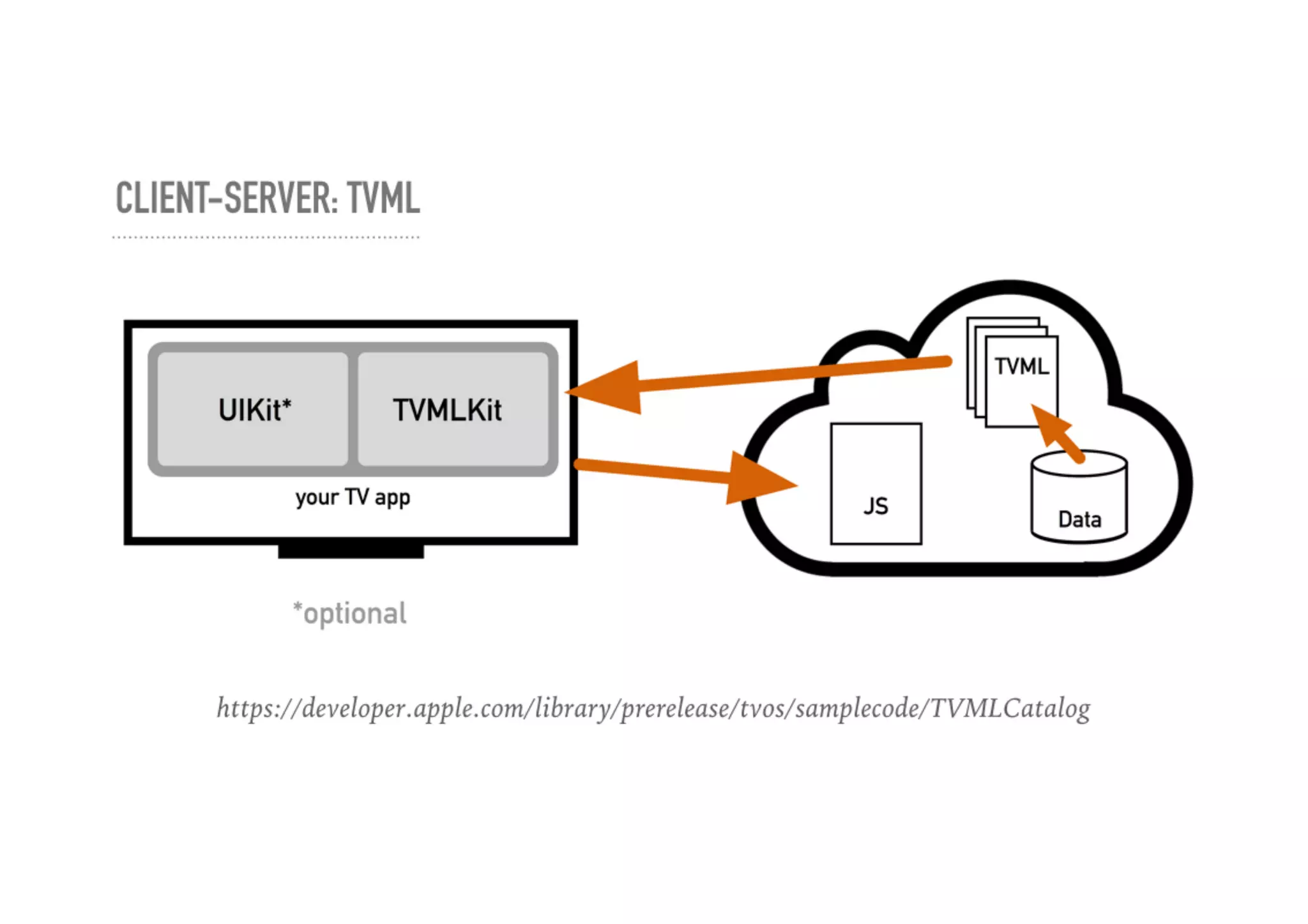 Developing for Apple TV