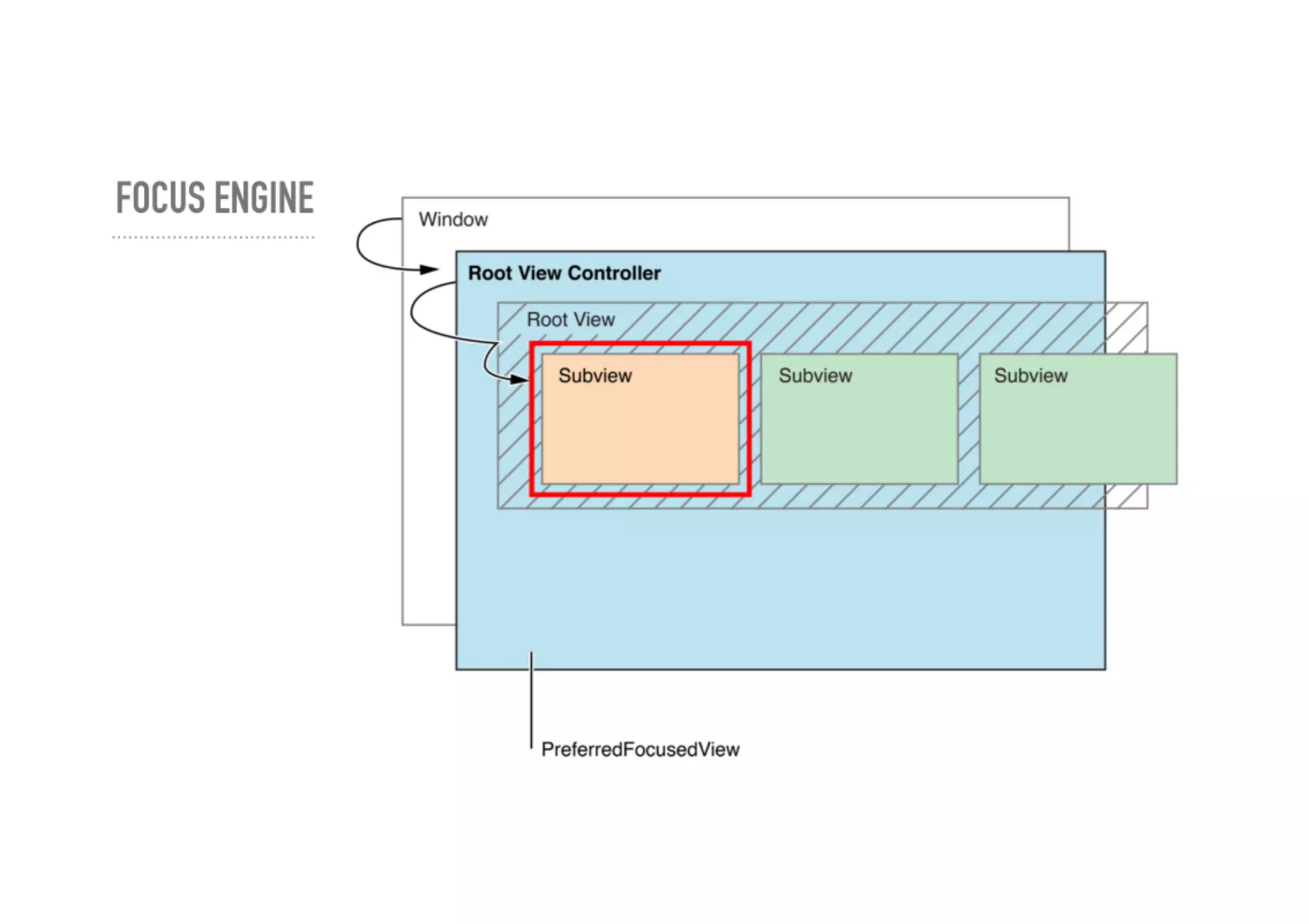 Developing for Apple TV