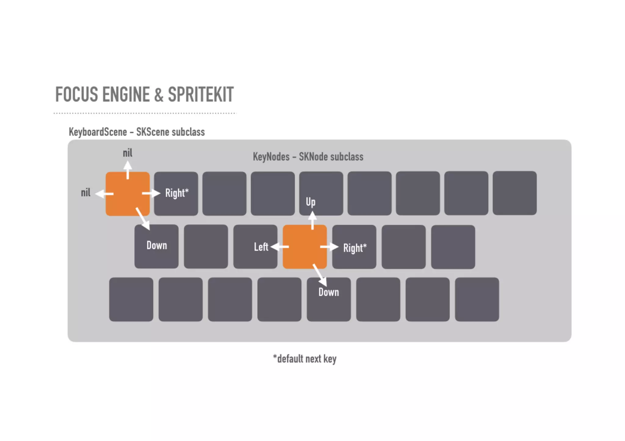 Developing for Apple TV
