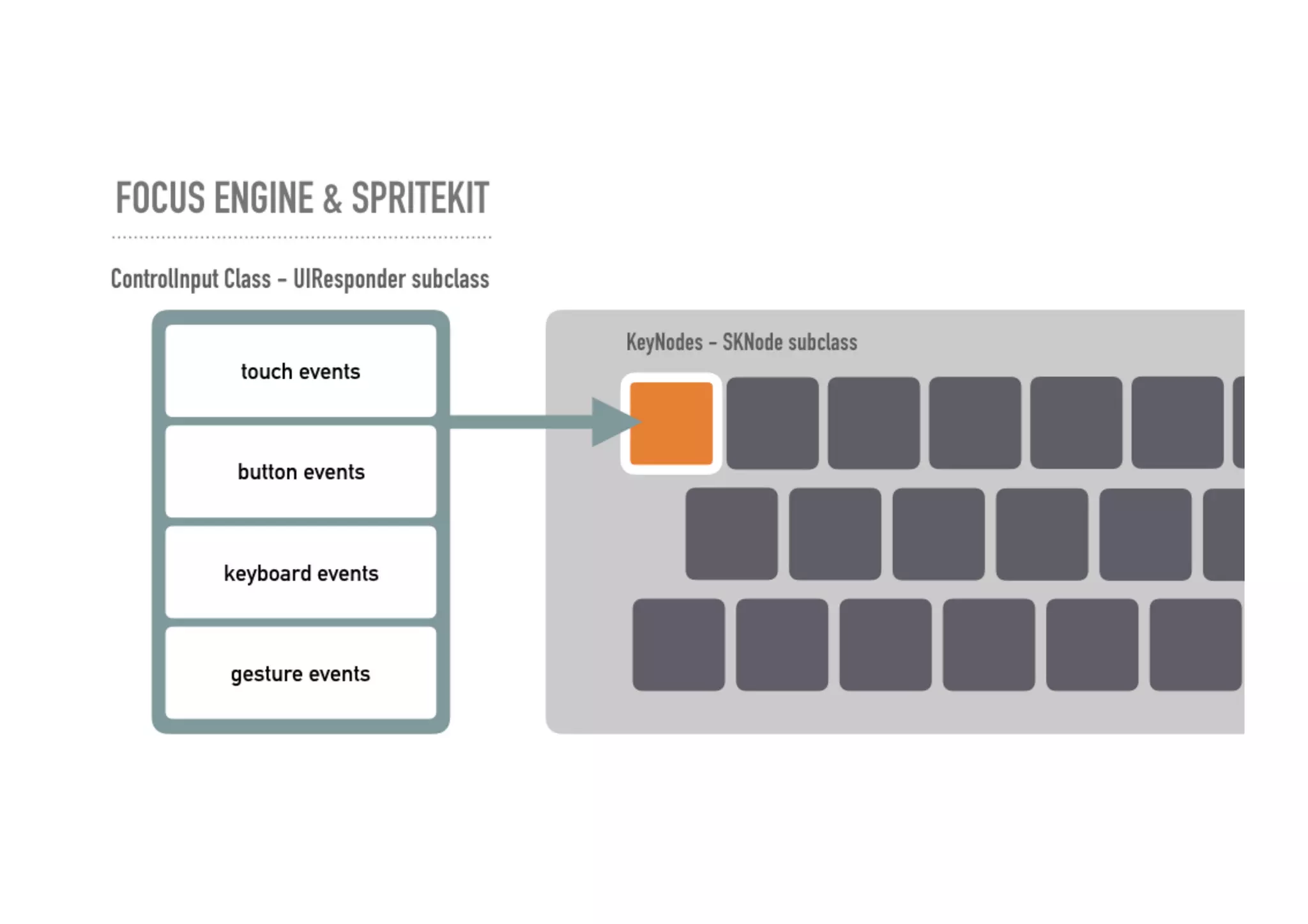 Developing for Apple TV