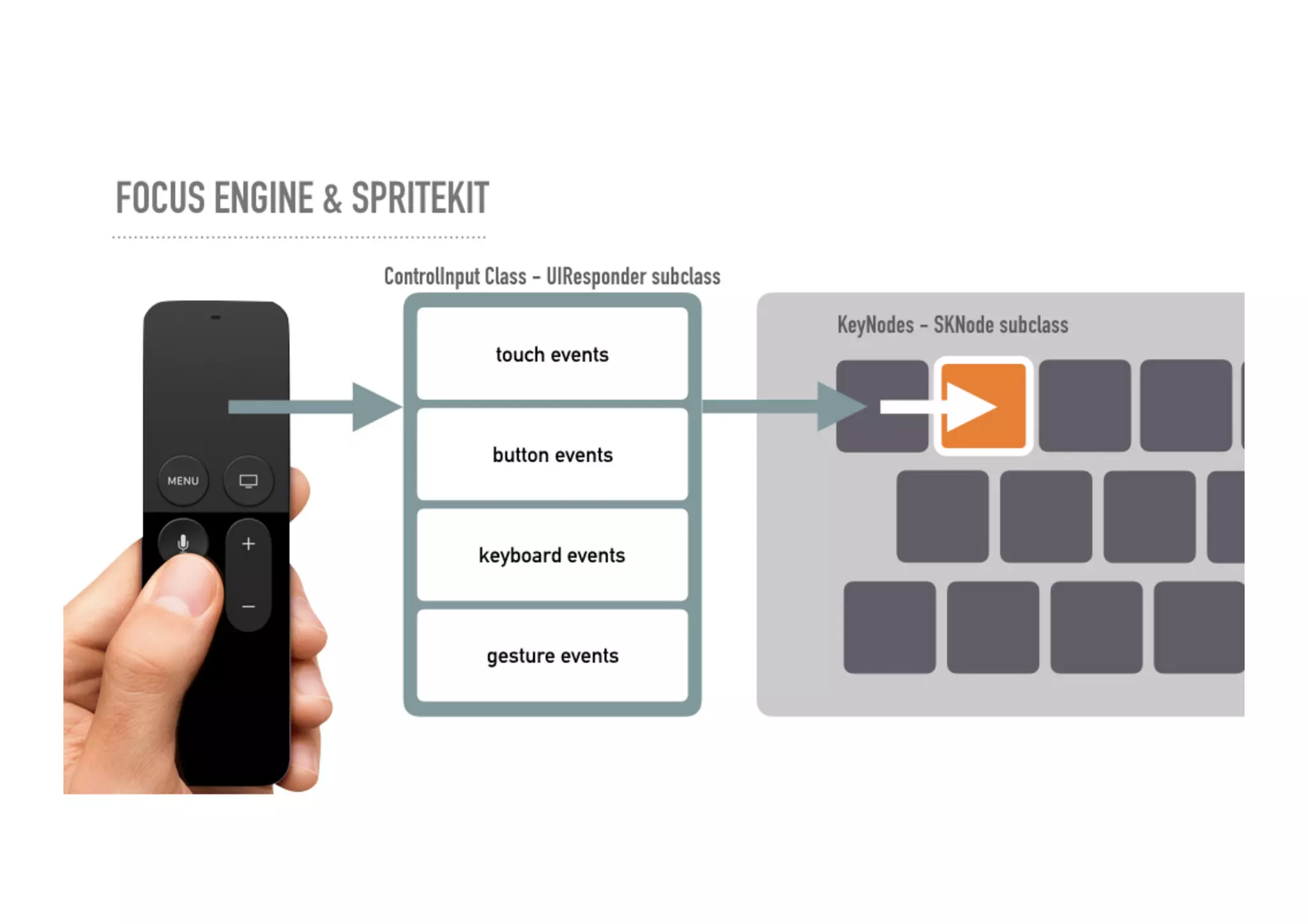 Developing for Apple TV