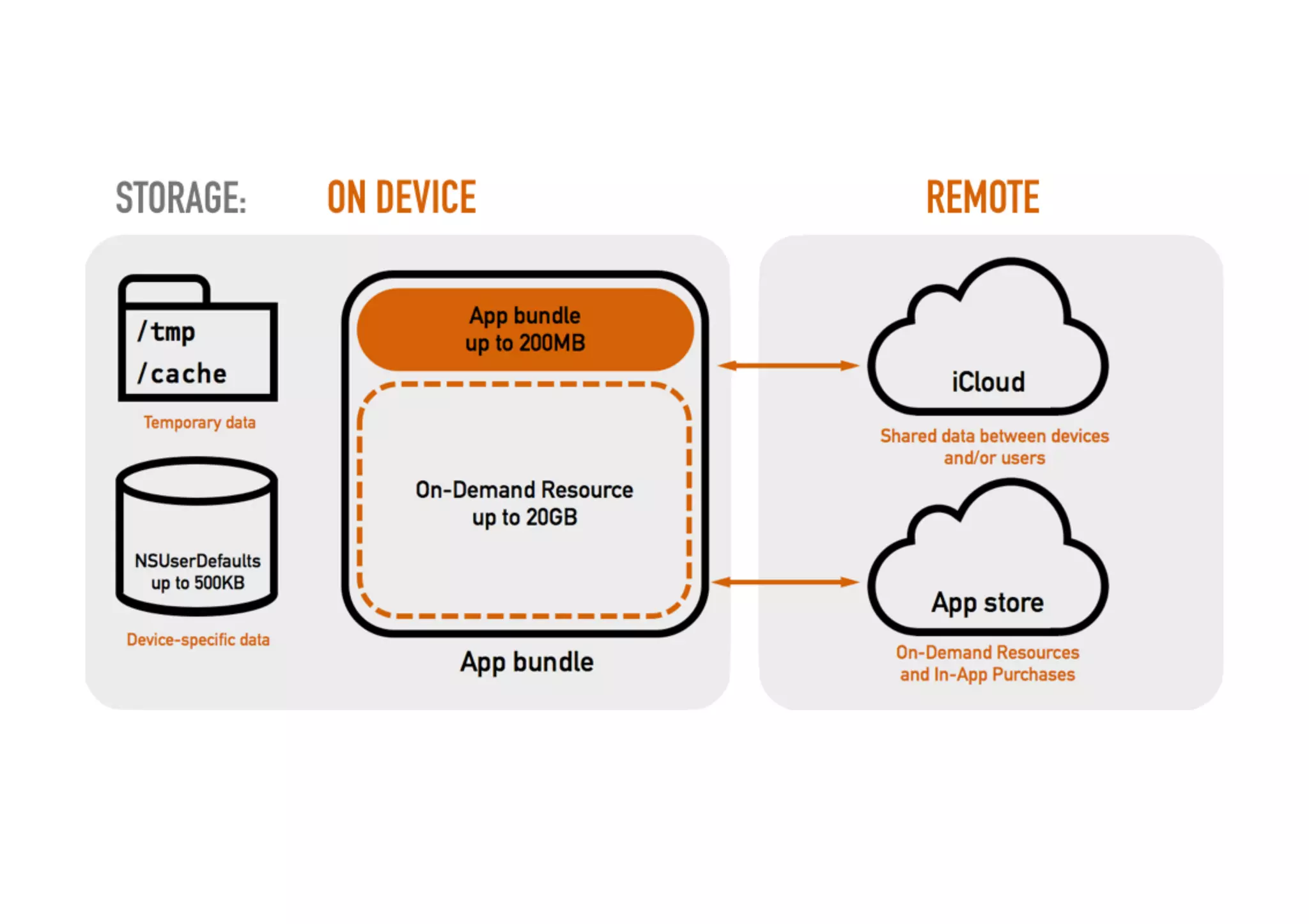 Developing for Apple TV