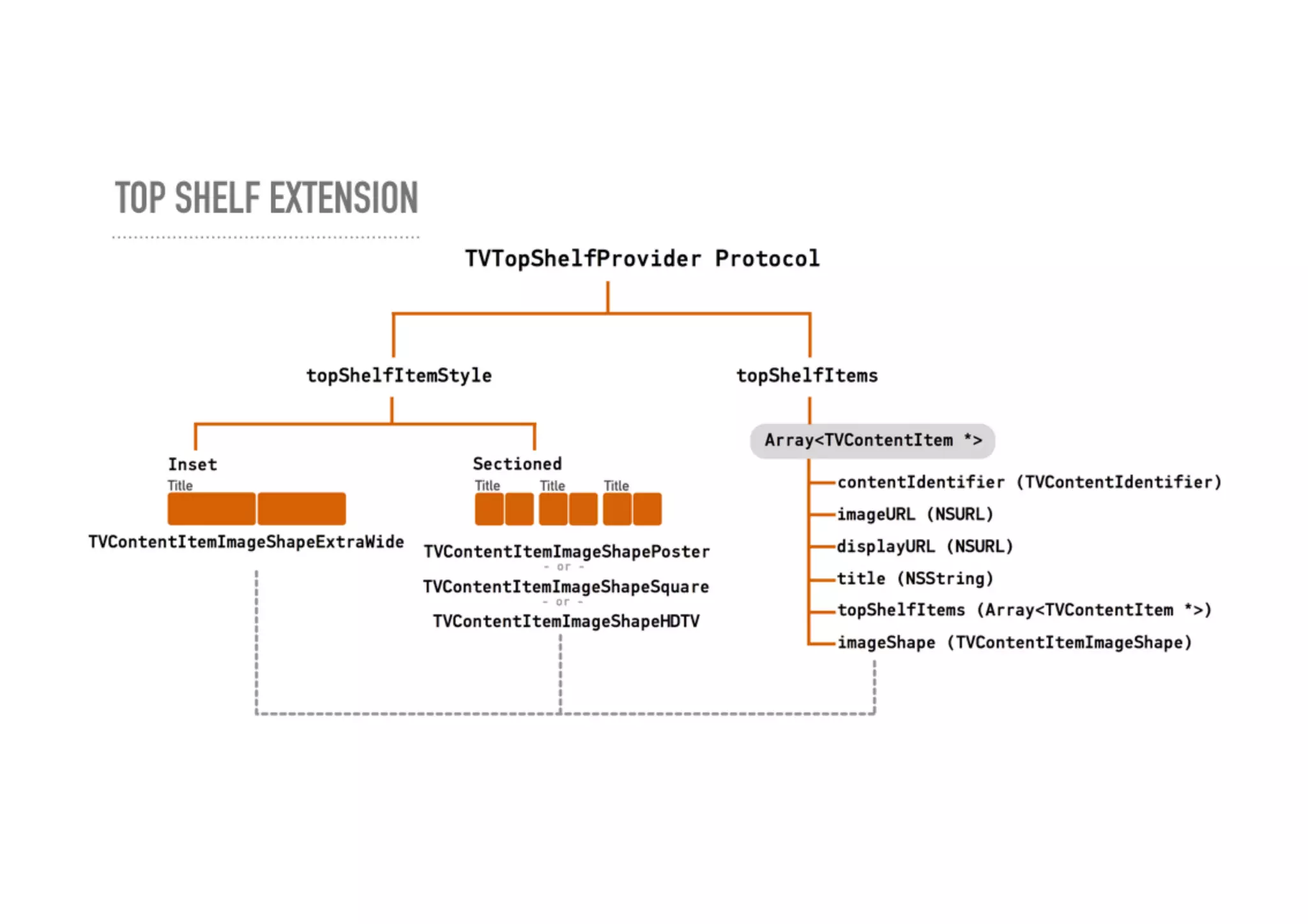 Developing for Apple TV