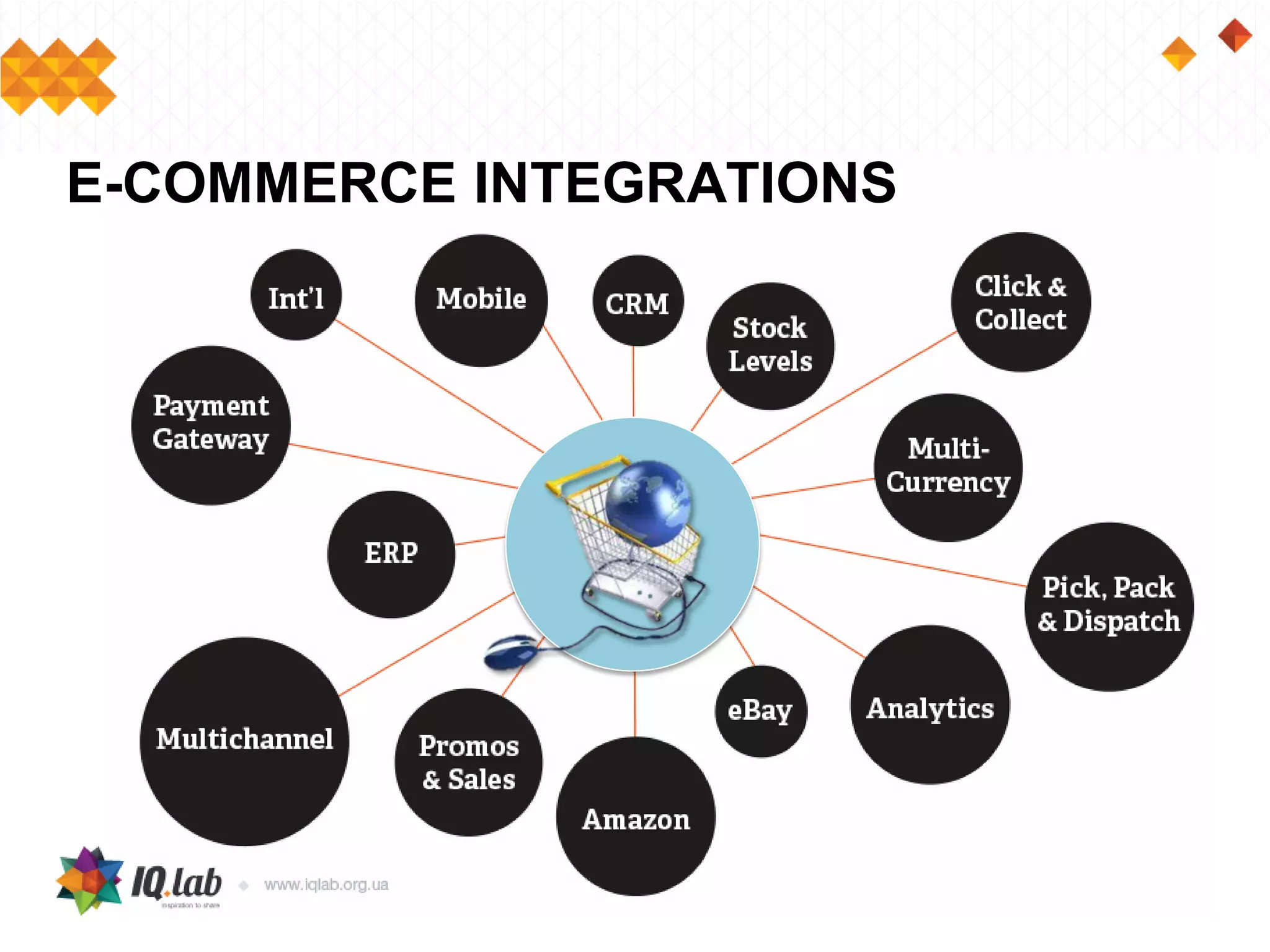 E-COMMERCE INTEGRATIONS
 