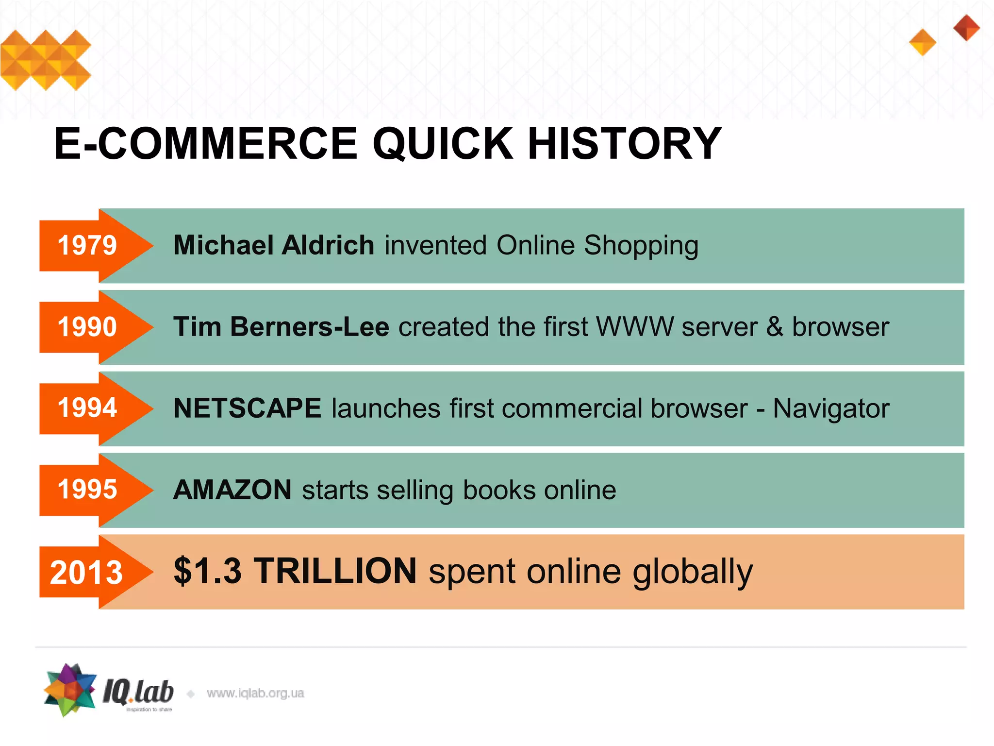 E-COMMERCE QUICK HISTORY
Michael Aldrich invented Online Shopping
Tim Berners-Lee created the first WWW server & browser
NETSCAPE launches first commercial browser - Navigator
AMAZON starts selling books online
$1.3 TRILLION spent online globally
1979
1990
1994
1995
2013
 