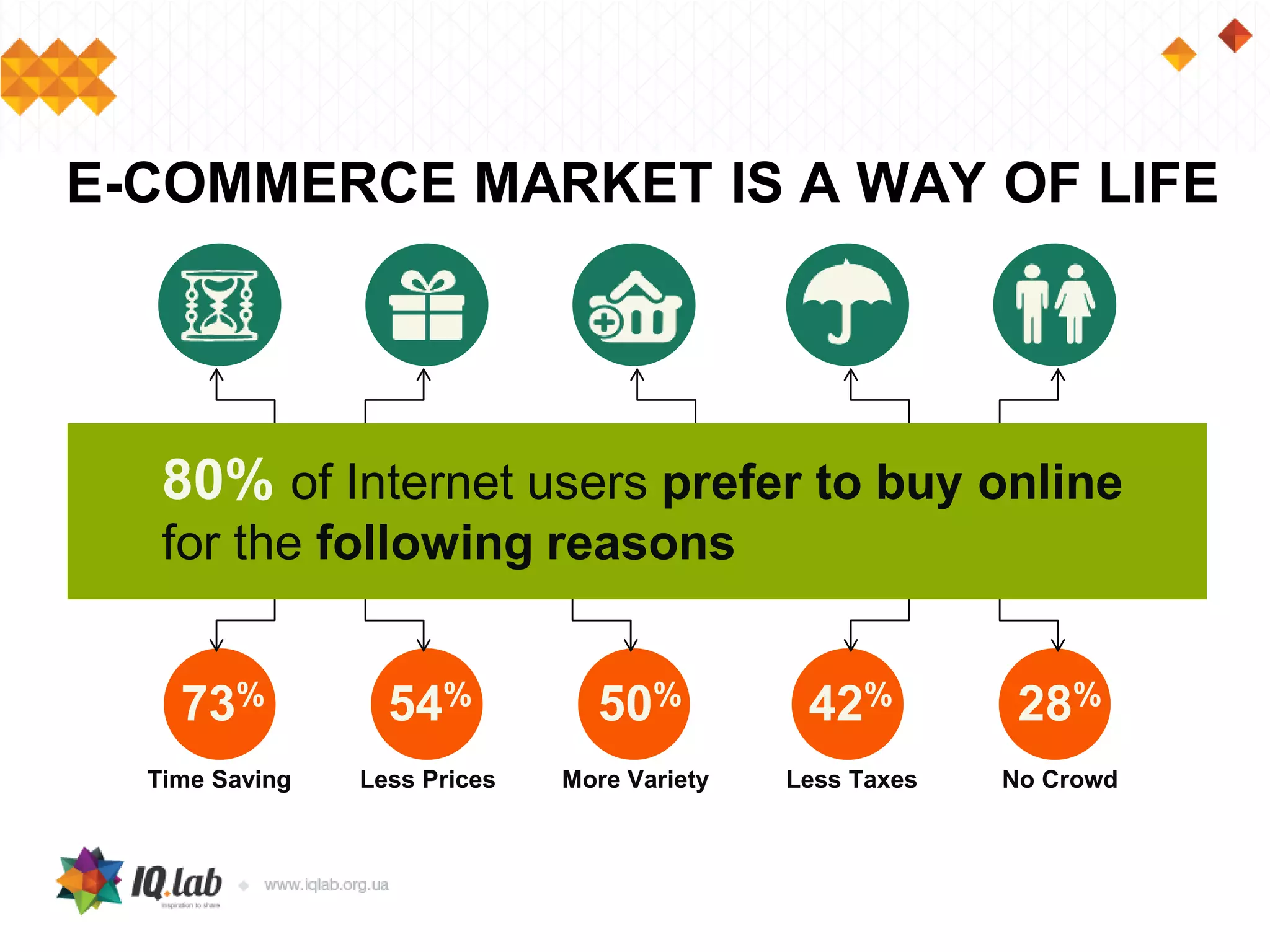E-COMMERCE MARKET IS A WAY OF LIFE
80% of Internet users prefer to buy online
for the following reasons
54% 50% 42% 28%73%
Time Saving Less Prices More Variety Less Taxes No Crowd
 