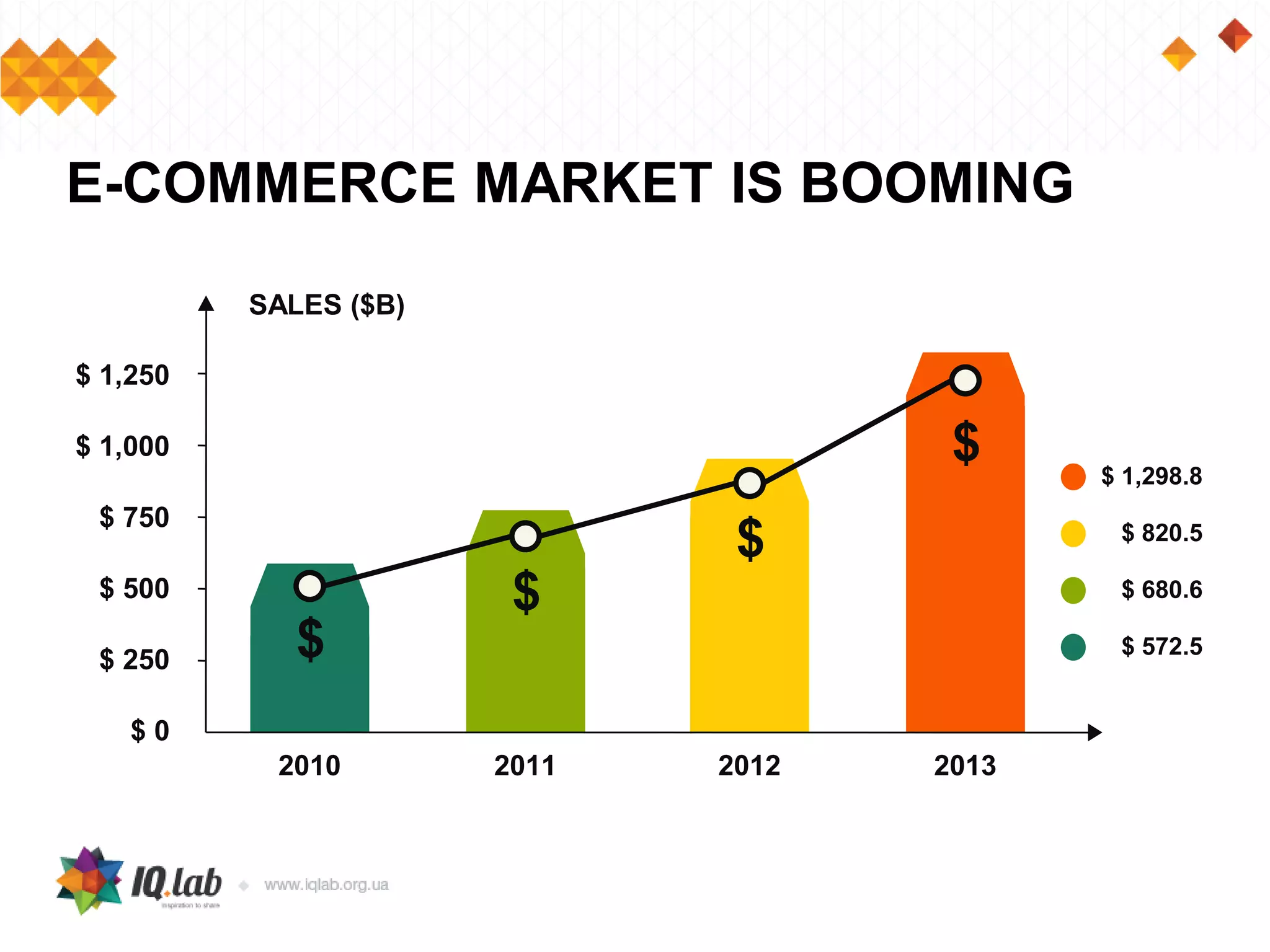 E-COMMERCE MARKET IS BOOMING
$
$
$
$ $ 1,298.8
$ 820.5
$ 680.6
$ 572.5
$ 1,250
$ 1,000
$ 750
$ 500
$ 250
$ 0
2010 2011 2012 2013
SALES ($B)
 