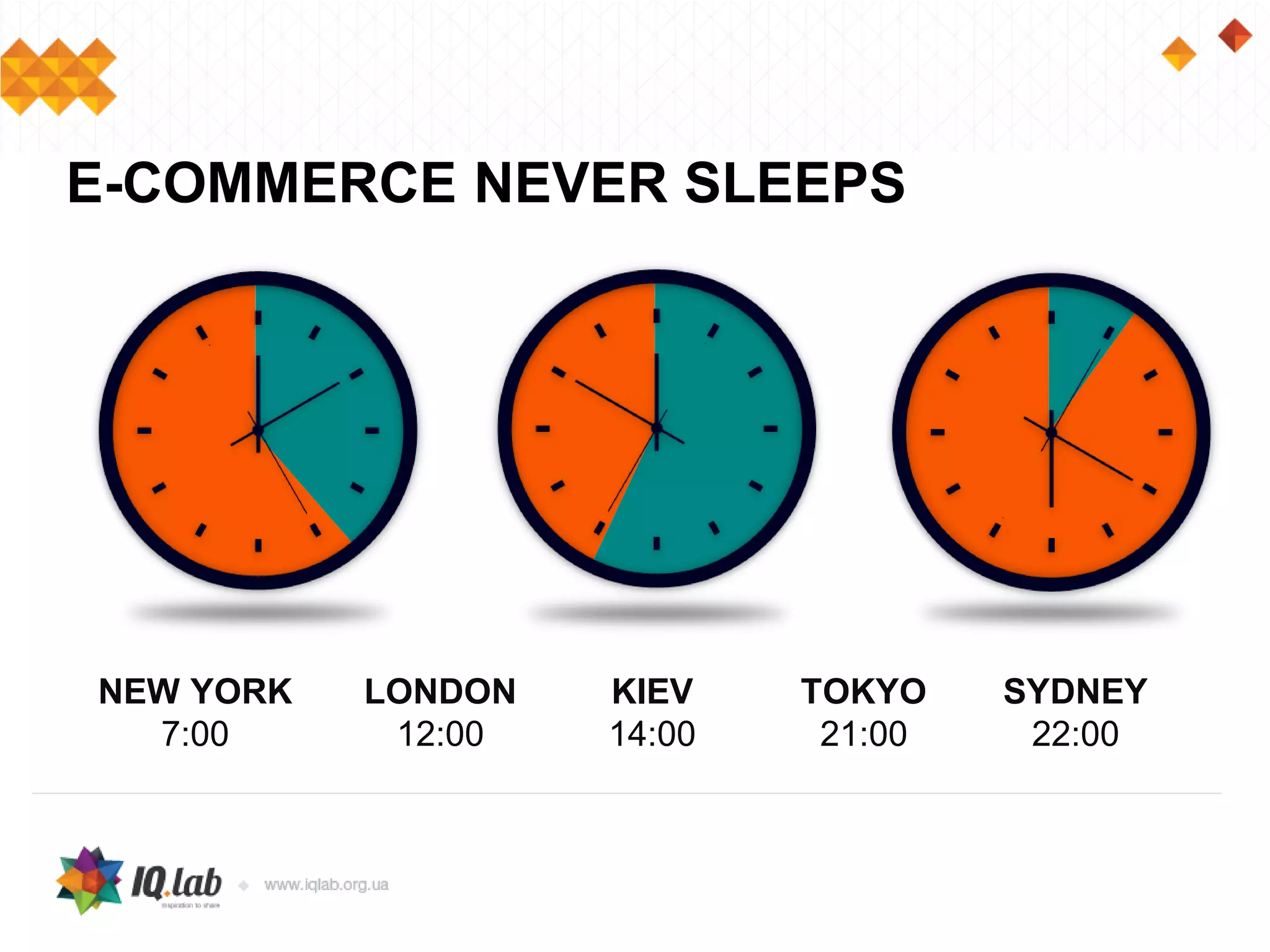 E-COMMERCE NEVER SLEEPS
NEW YORK
7:00
LONDON
12:00
TOKYO
21:00
KIEV
14:00
SYDNEY
22:00
 