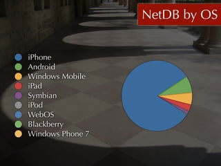 NetDB by OS


iPhone
Android
Windows Mobile
iPad
Symbian
iPod
WebOS
Blackberry
Windows Phone 7
 