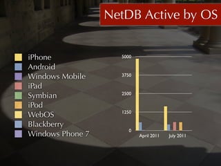 NetDB Active by OS


iPhone              5000

Android
Windows Mobile      3750

iPad
                    2500
Symbian
iPod
                    1250
WebOS
Blackberry
                       0
Windows Phone 7            April 2011   July 2011
 