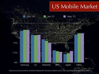 US Mobile Market
                           Oct ‘10                         Jan ‘11                        May ‘11

      30%



   22.5%



      15%



     7.5%



       0%
                 Samsung              LG           Motorola            RIM             Apple            Other

http://www.comscore.com/Press_Events/Press_Releases/2011/3/comScore_Reports_January_2011_U.S._Mobile_Subscriber_Market_Share
 