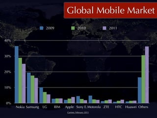 Global Mobile Market
                       2009                 2010           2011


40%



30%



20%



10%



0%
      Nokia Samsung   LG   RIM   Apple Sony E.Motorola ZTE    HTC Huawei Others
                                  Gartner, February 2011
 
