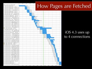 How Pages are Fetched



           iOS 4.3 uses up
          to 4 connections
 