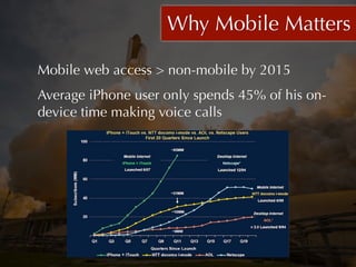 Why Mobile Matters

Mobile web access > non-mobile by 2015
Average iPhone user only spends 45% of his on-
device time making voice calls
 