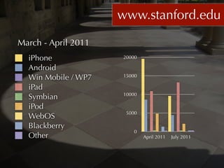 www.stanford.edu

March - April 2011
  iPhone             20000

  Android
  Win Mobile / WP7   15000

  iPad
            ...