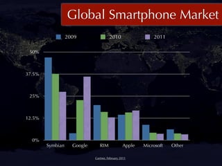 Global Smartphone Market
                  2009                 2010                 2011

 50%



37.5%



 25%



12.5%
...