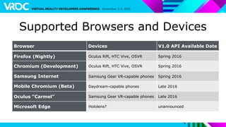 Browser Devices V1.0 API Available Date
Firefox (Nightly) Oculus Rift, HTC Vive, OSVR Spring 2016
Chromium (Development) Oculus Rift, HTC Vive, OSVR Spring 2016
Samsung Internet Samsung Gear VR-capable phones Spring 2016
Mobile Chromium (Beta) Daydream-capable phones Late 2016
Oculus “Carmel” Samsung Gear VR-capable phones Late 2016
Microsoft Edge Hololens? unannounced
Supported Browsers and Devices
 