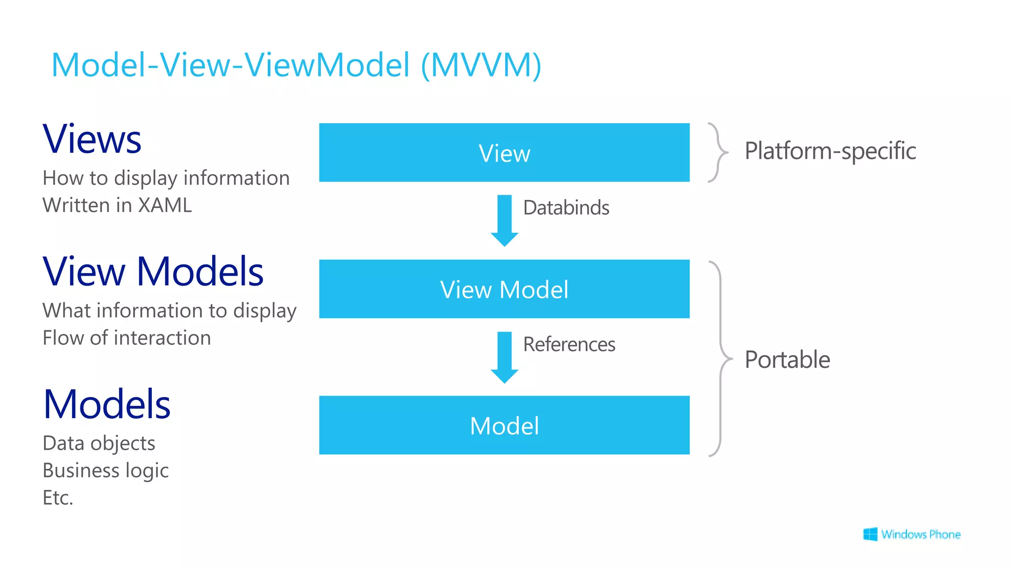Model-View-ViewModel (MVVM)
 