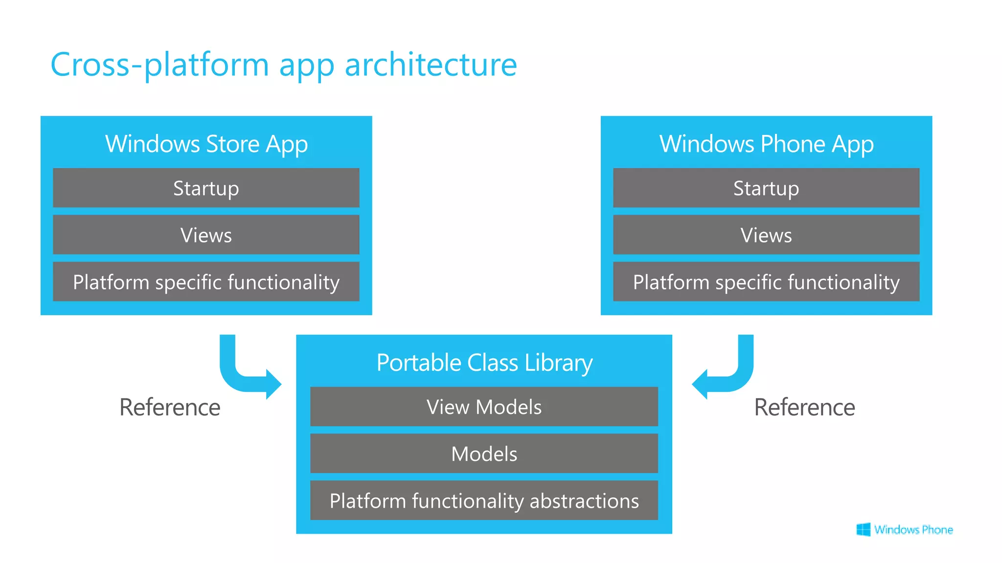Cross-platform app architecture
 