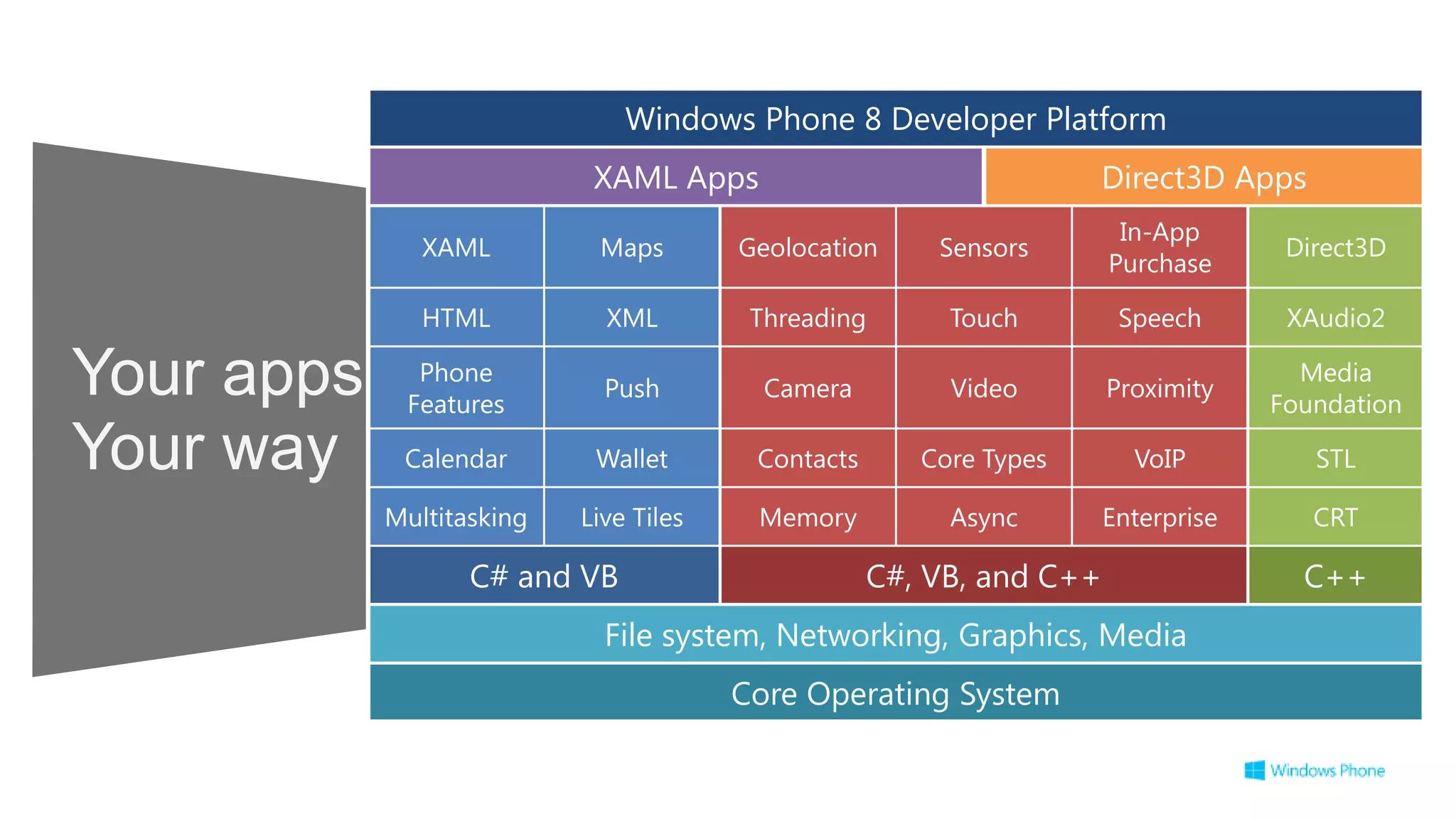 Windows Phone 8 Developer Platform
                            XAML Apps                               Direct3D Apps
                                                                       In-App
               XAML         Maps        Geolocation     Sensors                     Direct3D
                                                                      Purchase

               HTML          XML         Threading       Touch         Speech       XAudio2

Your apps     Phone
             Features
                             Push         Camera         Video        Proximity
                                                                                     Media
                                                                                   Foundation

Your way     Calendar       Wallet       Contacts      Core Types       VoIP          STL

            Multitasking   Live Tiles    Memory          Async        Enterprise      CRT

                   C# and VB                        C#, VB, and C++                  C++
                             File system, Networking, Graphics, Media
                                        Core Operating System
 