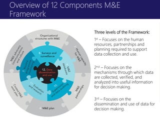 Overview of 12 Components M&E
Framework
Three levels of the Framework:
1st – Focuses on the human
resources, partnerships and
planning required to support
data collection and use.
2nd – Focuses on the
mechanisms through which data
are collected, verified, and
analyzed into useful information
for decision making.
3rd – Focuses on the
dissemination and use of data for
decision making.
 
