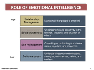Copyright © JIMS Rohini 17
Social Awareness
Self-management
Understanding and sensitivity to the
feelings, thoughts, and situation of
others
Controlling or redirecting our internal
states, impulses, and resources
Self-awareness
Understanding your own emotions,
strengths, weaknesses, values, and
motives
Relationship
Management
Managing other people’s emotions
Low
High
ROLE OF EMOTIONAL INTELLIGENCEROLE OF EMOTIONAL INTELLIGENCE
 