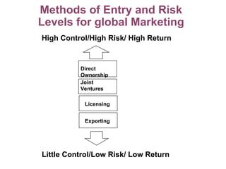 Methods of Entry and Risk
Levels for global Marketing
Direct
Ownership
Joint
Ventures
Licensing
Exporting
High Control/High Risk/ High Return
Little Control/Low Risk/ Low Return
 