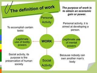 Personal activity, it is
aimed at developing a
person.
Social activity, its
purpose is the
preservation of human
society
To accomplish certain
tasks
Because nobody can
own another man’s
body
The purpose of work is
to obtain an economic
gain or power.
WORK
Personal
Activity
Social
Activity
Legitimate
use of bodily
powers
Legitimate use
of mental
powers
 