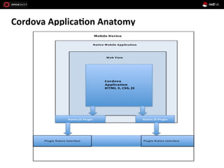 Cordova	
  Applica5on	
  Anatomy	
  
 