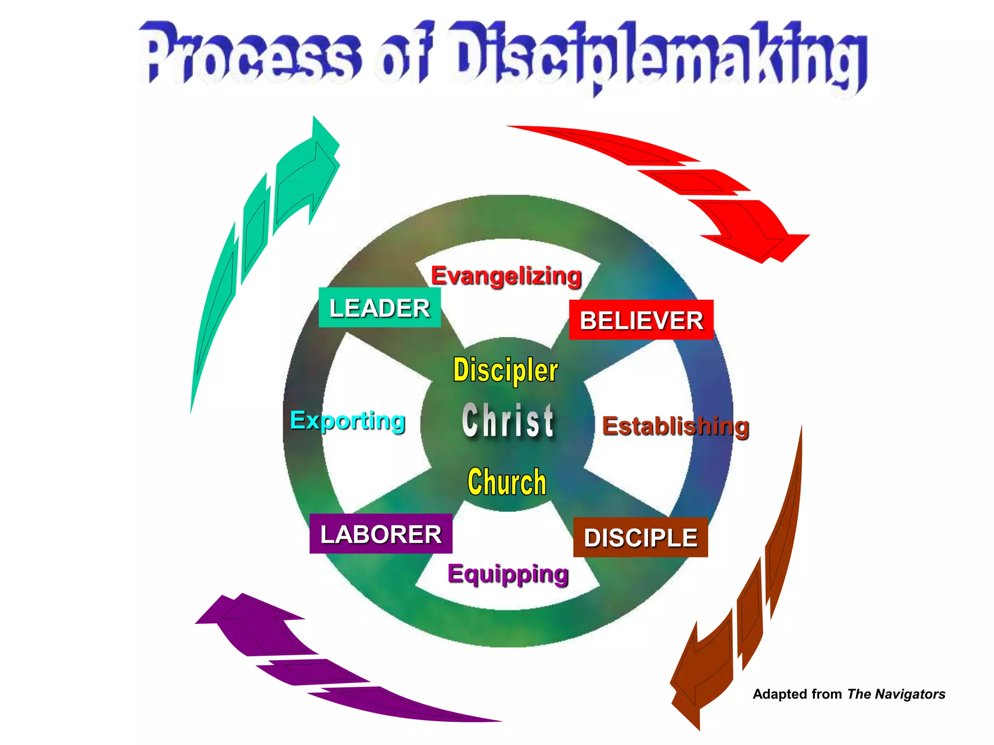 Evangelizing
BELIEVER
Establishing
DISCIPLE
Equipping
LABORER
Exporting
LEADER
Adapted from The Navigators
 