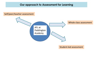 Our approach to Assessment for Learning


Self/peer/teacher assessment


                                                    Whole class assessment

                               AFL at
                               Paddington
                               Academy




                                            Student-led assessment
 