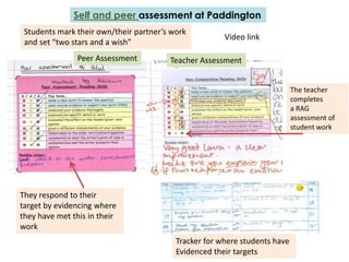 Self and peer assessment at Paddington
 Students mark their own/their partner’s work
                                                       Video link
 and set “two stars and a wish”
                Peer Assessment         Teacher Assessment


                                                                            The teacher
                                                                            completes
                                                                            a RAG
                                                                            assessment of
                                                                            student work




They respond to their
target by evidencing where
they have met this in their
work
                                          Tracker for where students have
                                          Evidenced their targets
 
