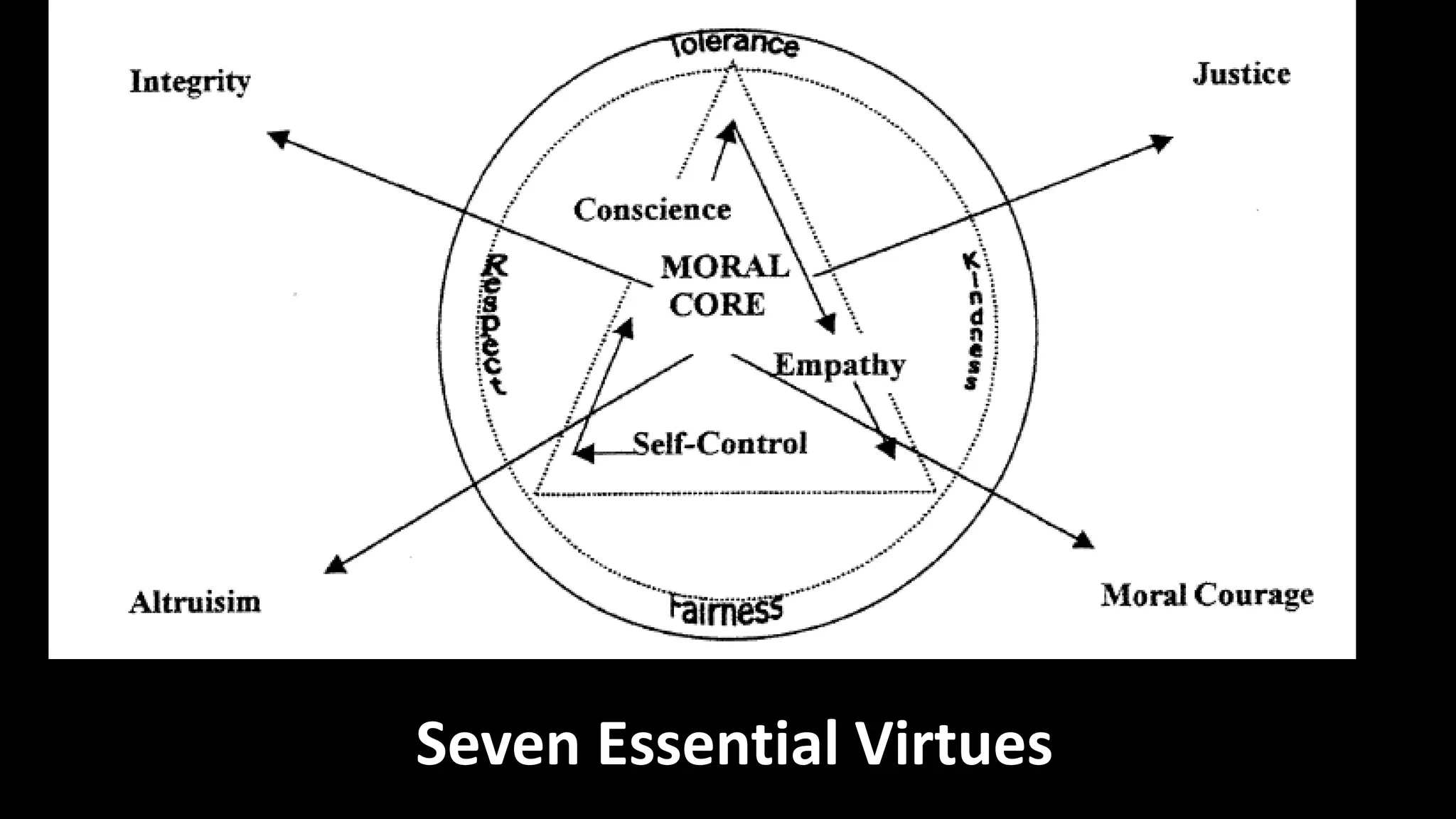 Seven Essential Virtues
 