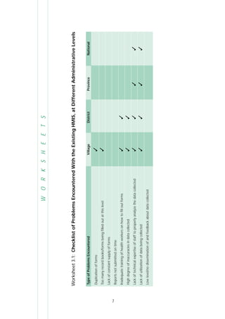 7
WORKSHEETS
Worksheet3.1:ChecklistofProblemsEncounteredWiththeExistingHMIS,atDifferentAdministrativeLevels
TypeofProblemsEncounteredVillageDistrictProvinceNational
Duplicationofforms✓
Toomanyrecordbooks/formsbeingfilledoutatthislevel✓
Lackofconstantsupplyofforms
Reportsnotsubmittedontime
Inadequatetrainingofhealthworkersonhowtofilloutforms✓✓
Highdegreeofinaccuraciesindatacollected✓✓
Lackoftechnicalexpertiseofstafftoproperlyanalyzethedatacollected✓✓✓✓
Lackofutilizationofdatabeingcollected✓✓✓✓
Lowlevel/nodisseminationofandfeedbackaboutdatacollected
 